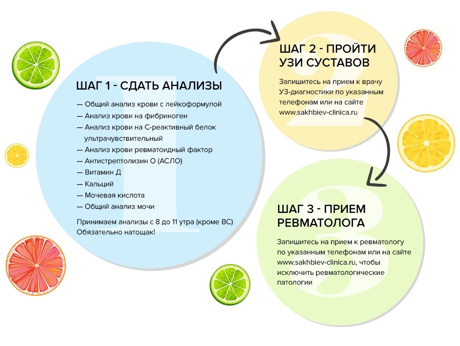 Рекомендуемые обследования перед приемом ревматолога