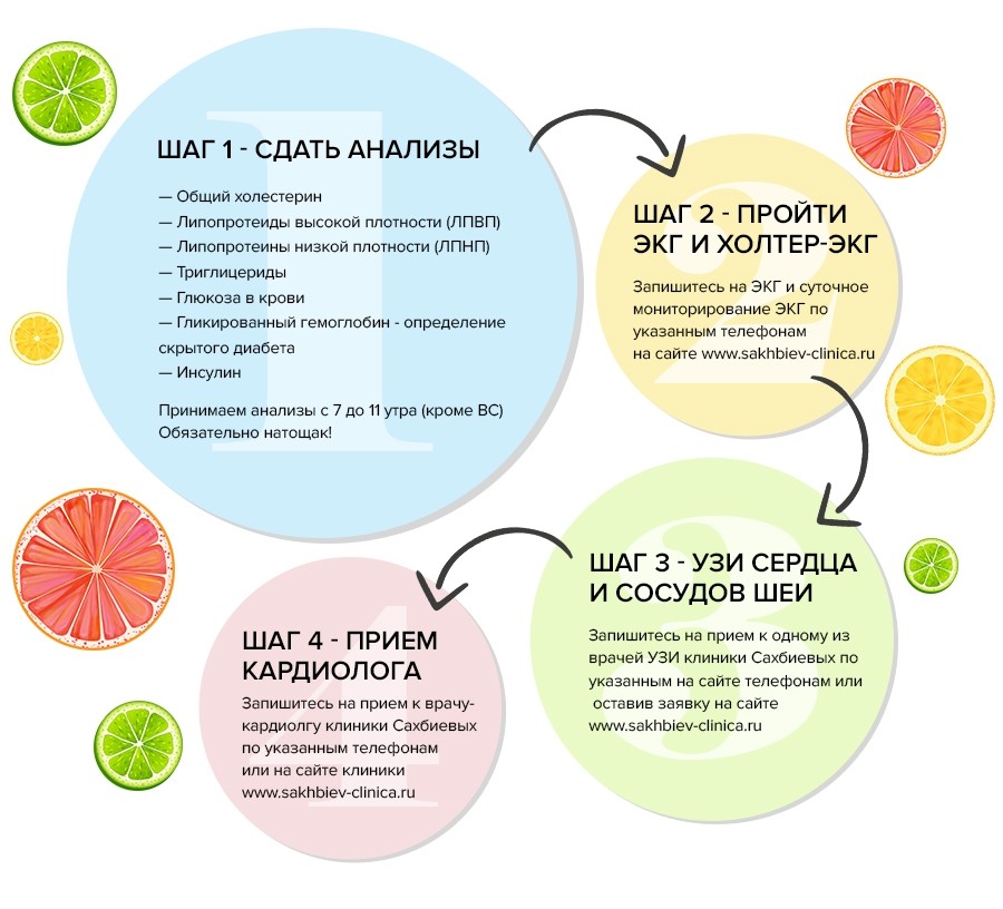 Рекомендуемые обследования для профилактики инсульта